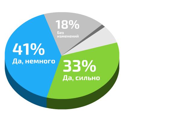 В почти 75% предприятий после установки КормоМАМЫ улучшилось здоровье телят